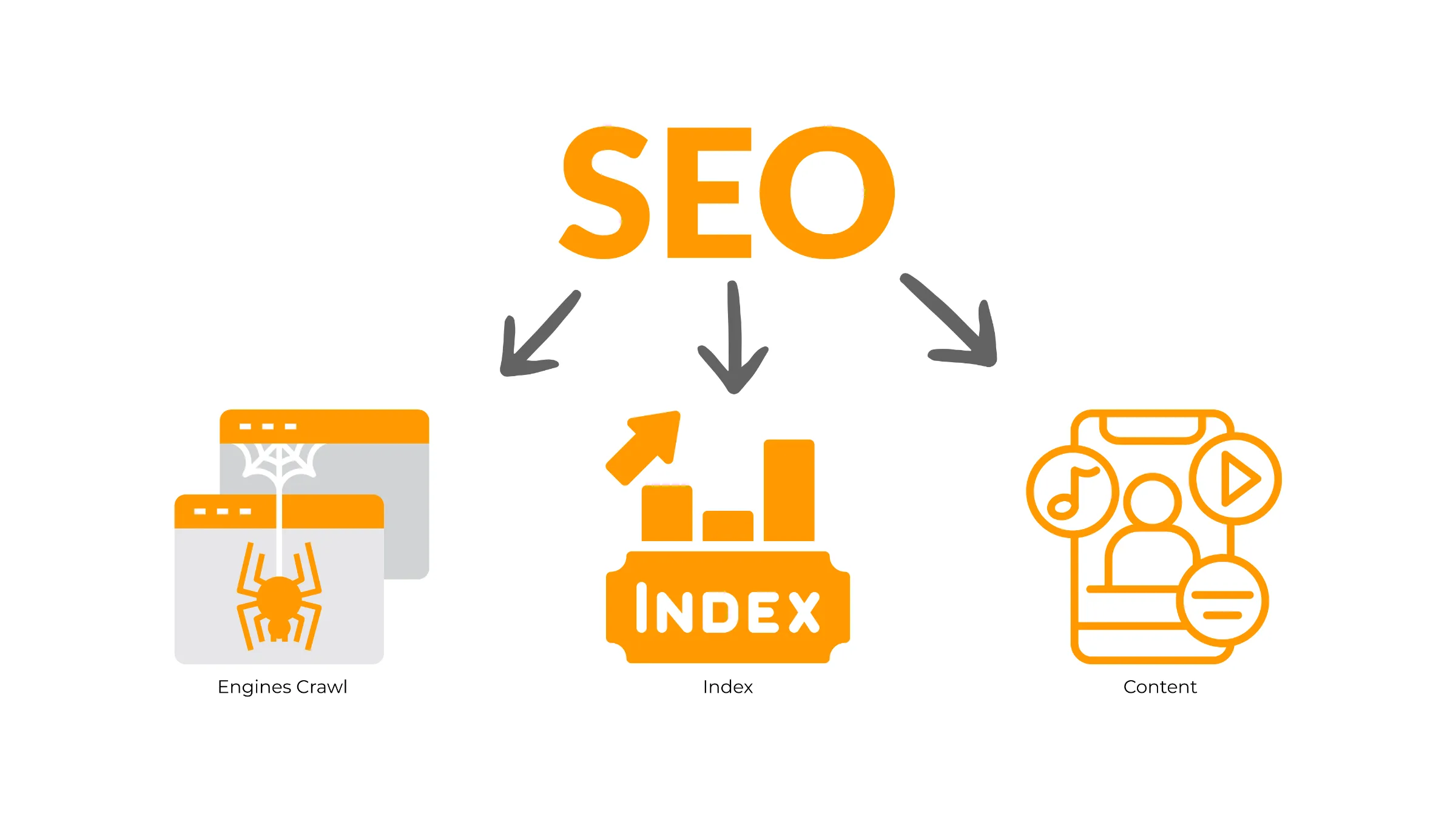 SEO helps search engines crawl, index, and understand content properly..png