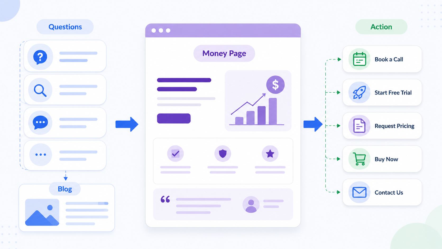 Helpful content attracts visitors, while money pages guide them toward action.png