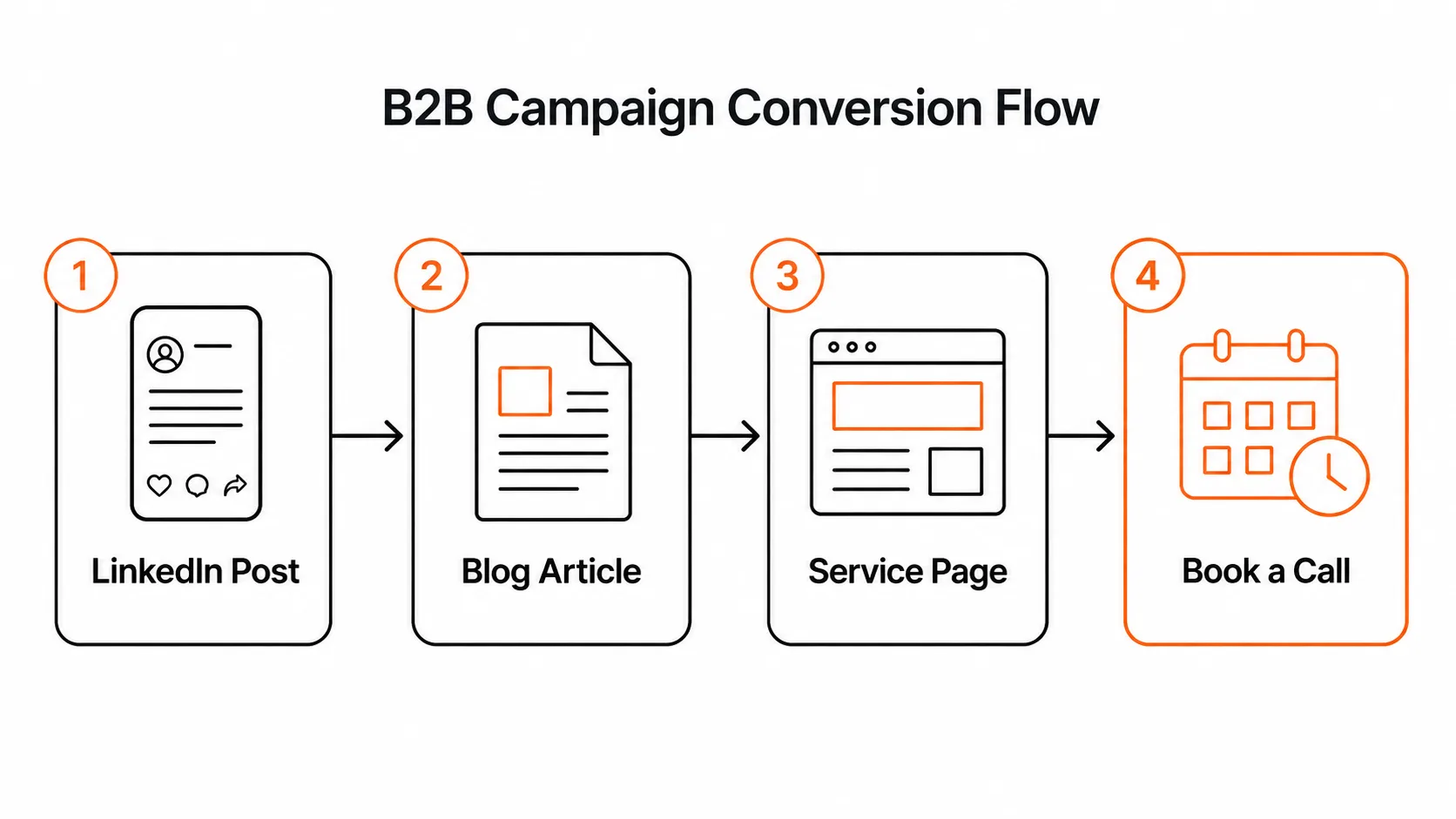B2B Camapaign Conversion Workflow.png