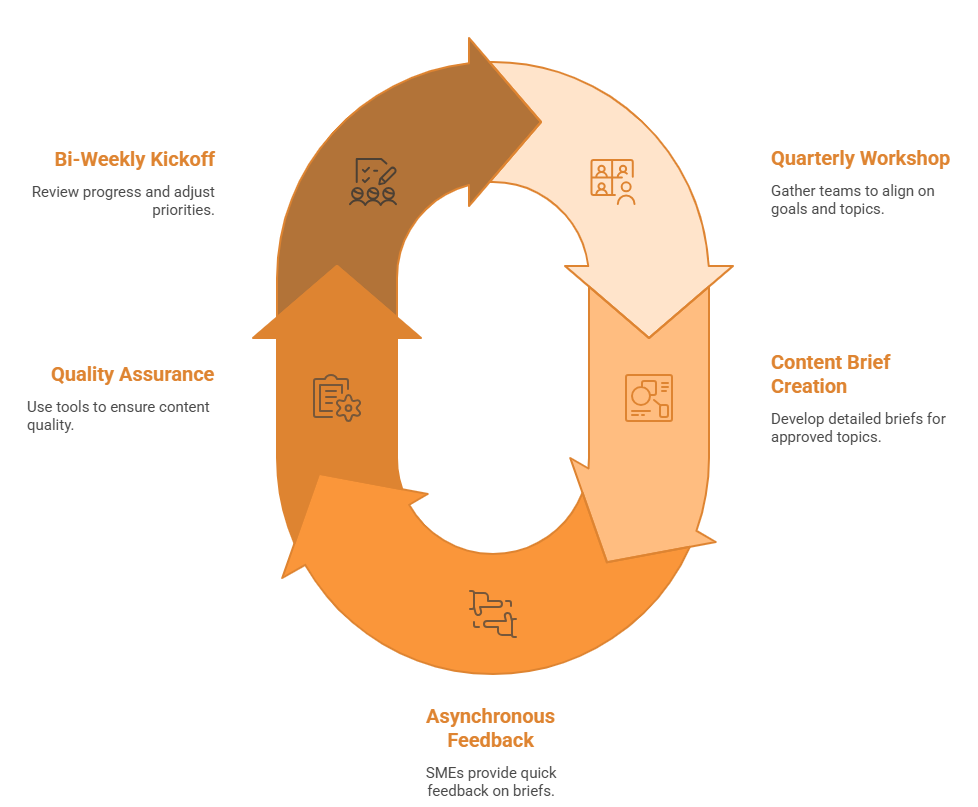 Content planning framework