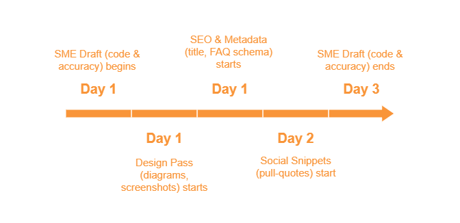 Parallel content workflow