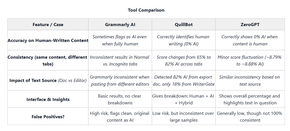 AI Detection Tool Comparison