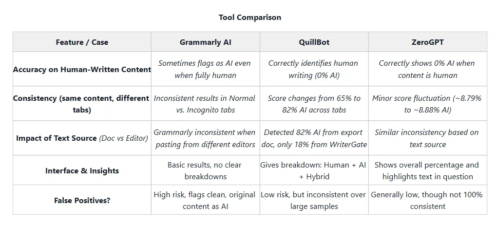 AI Detection Tool Comparison