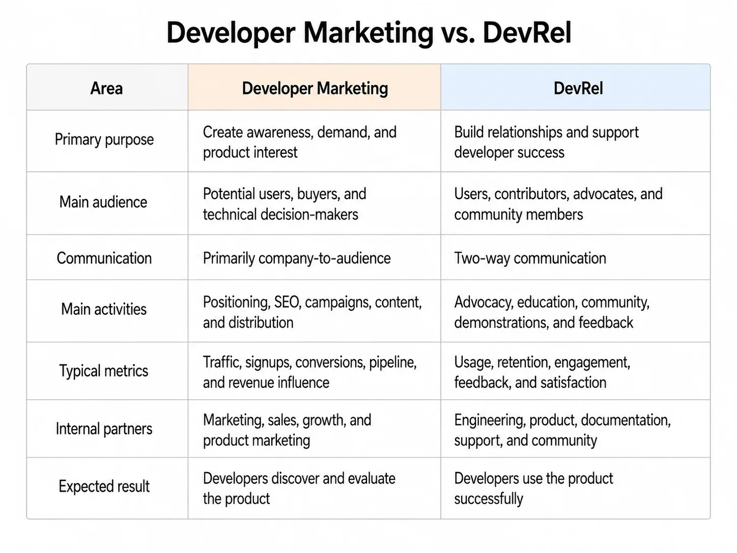 Developer Marketing vs DevRel.png