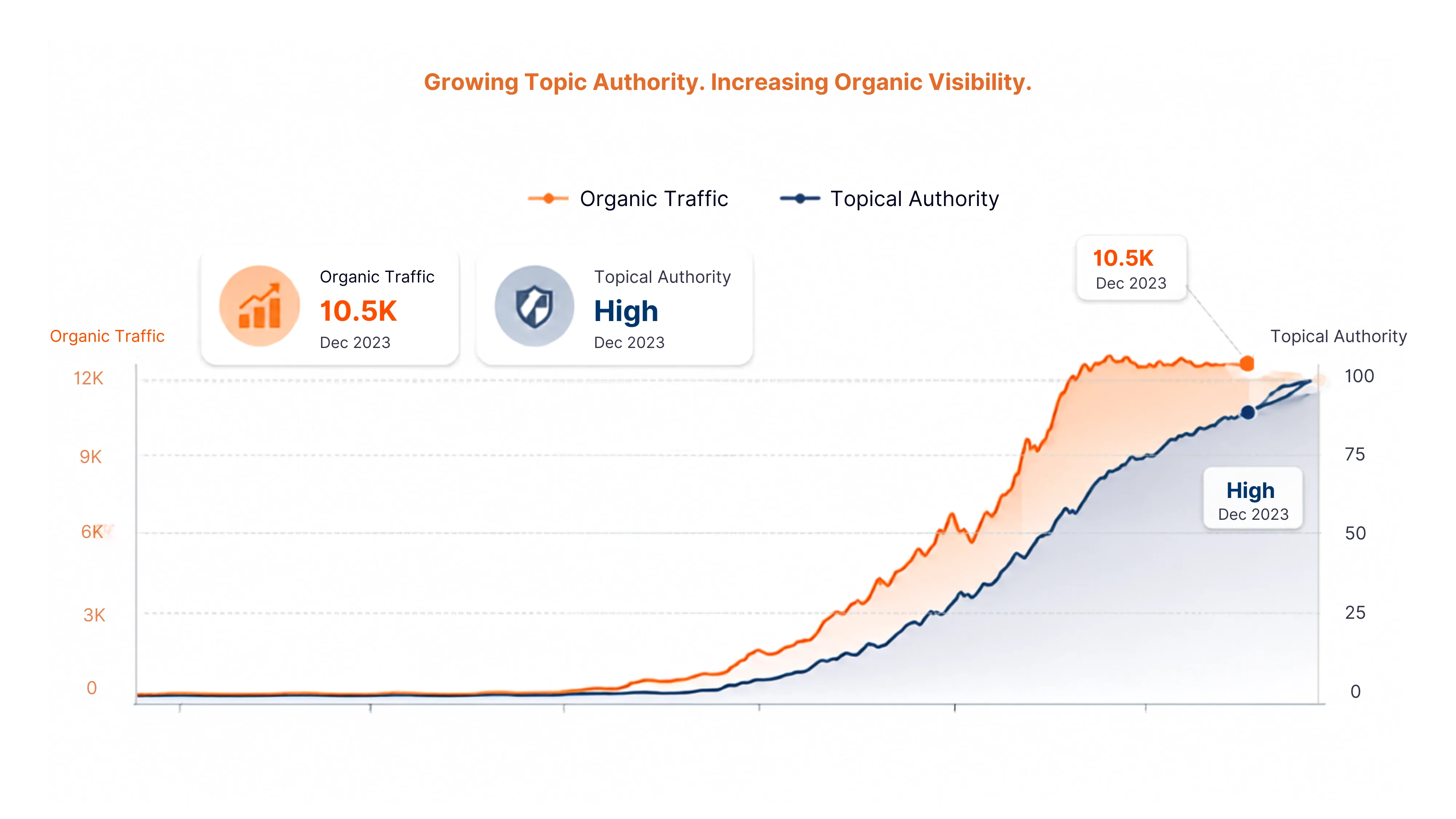 Growing Topic Authority. Increasing Organic Visibility..png