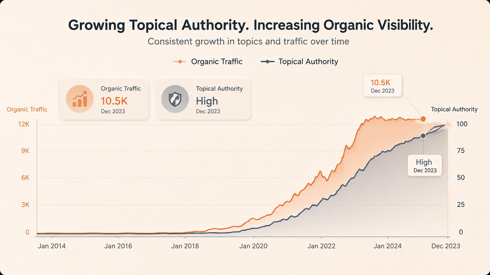 Growth in topical authority and organic visibility.png