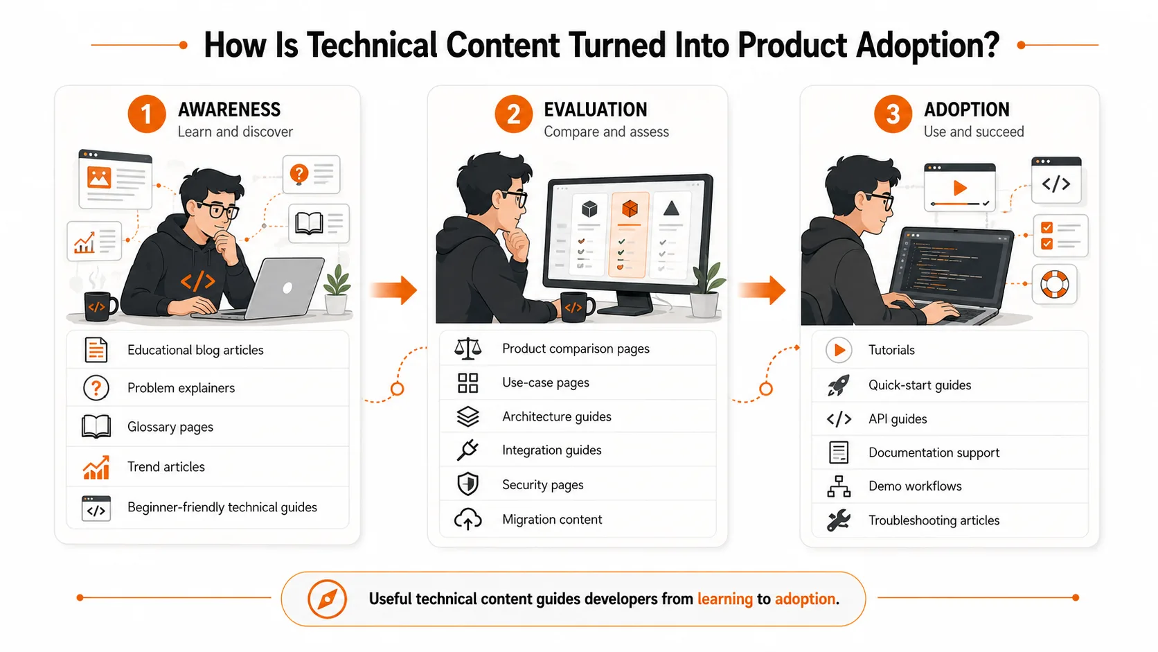 How Is Technical Content Turned Into Product Adoption.png