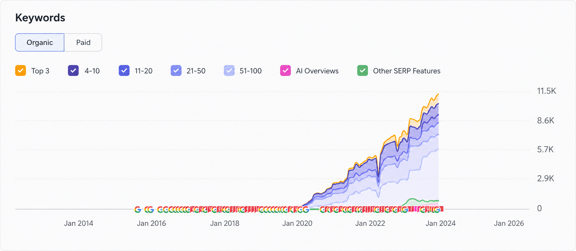 Dynobase’s keyword growth by Semrush.png