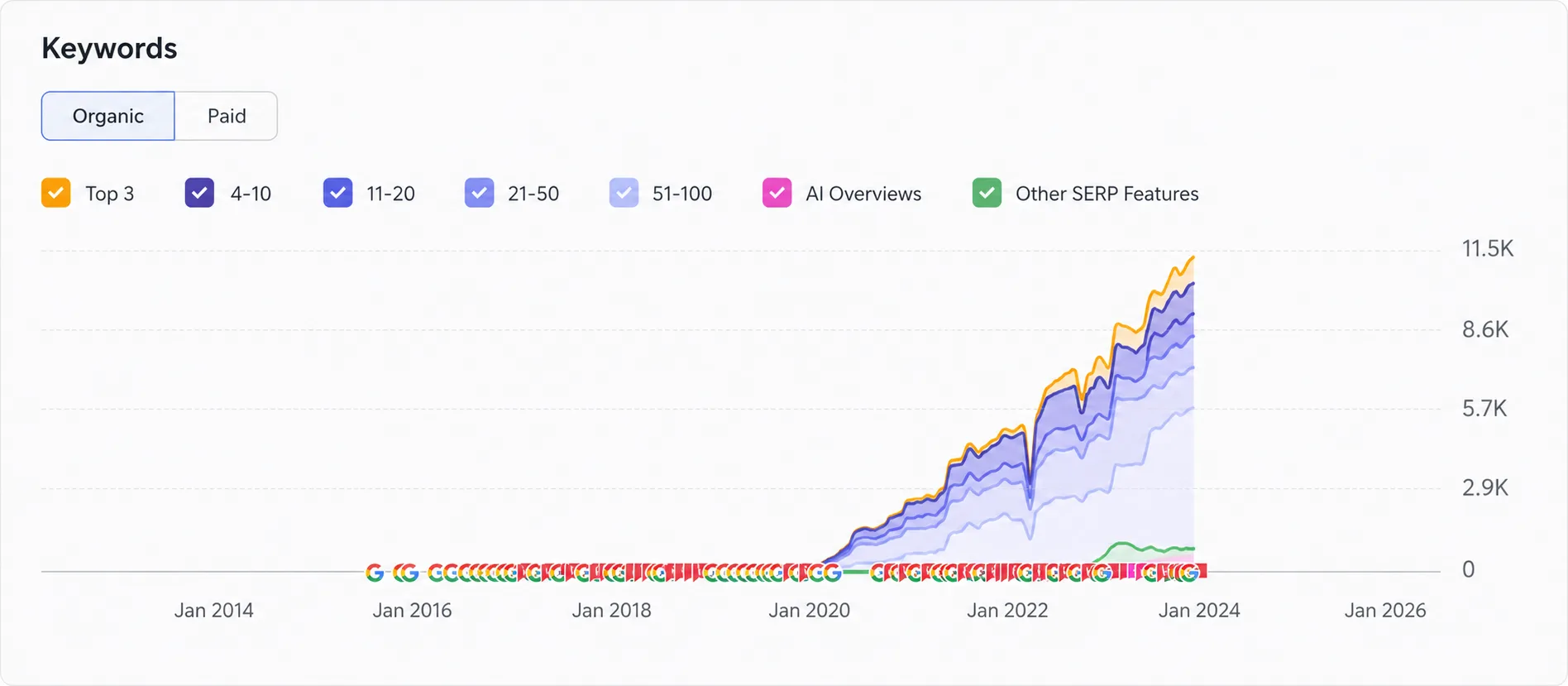 Dynobase’s keyword growth by Semrush.png