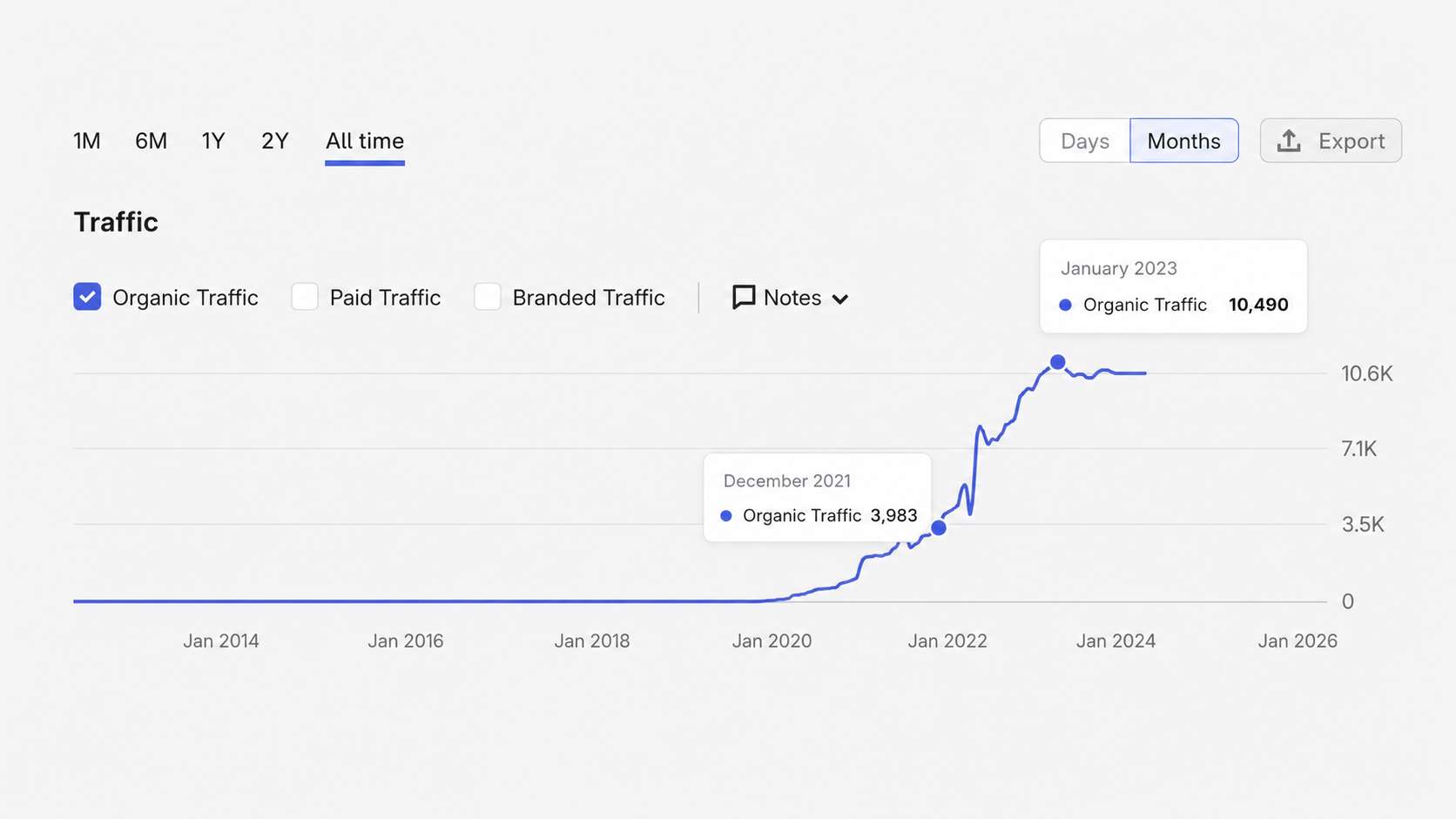 Dynobase’s organic traffic growth by Semrush.png