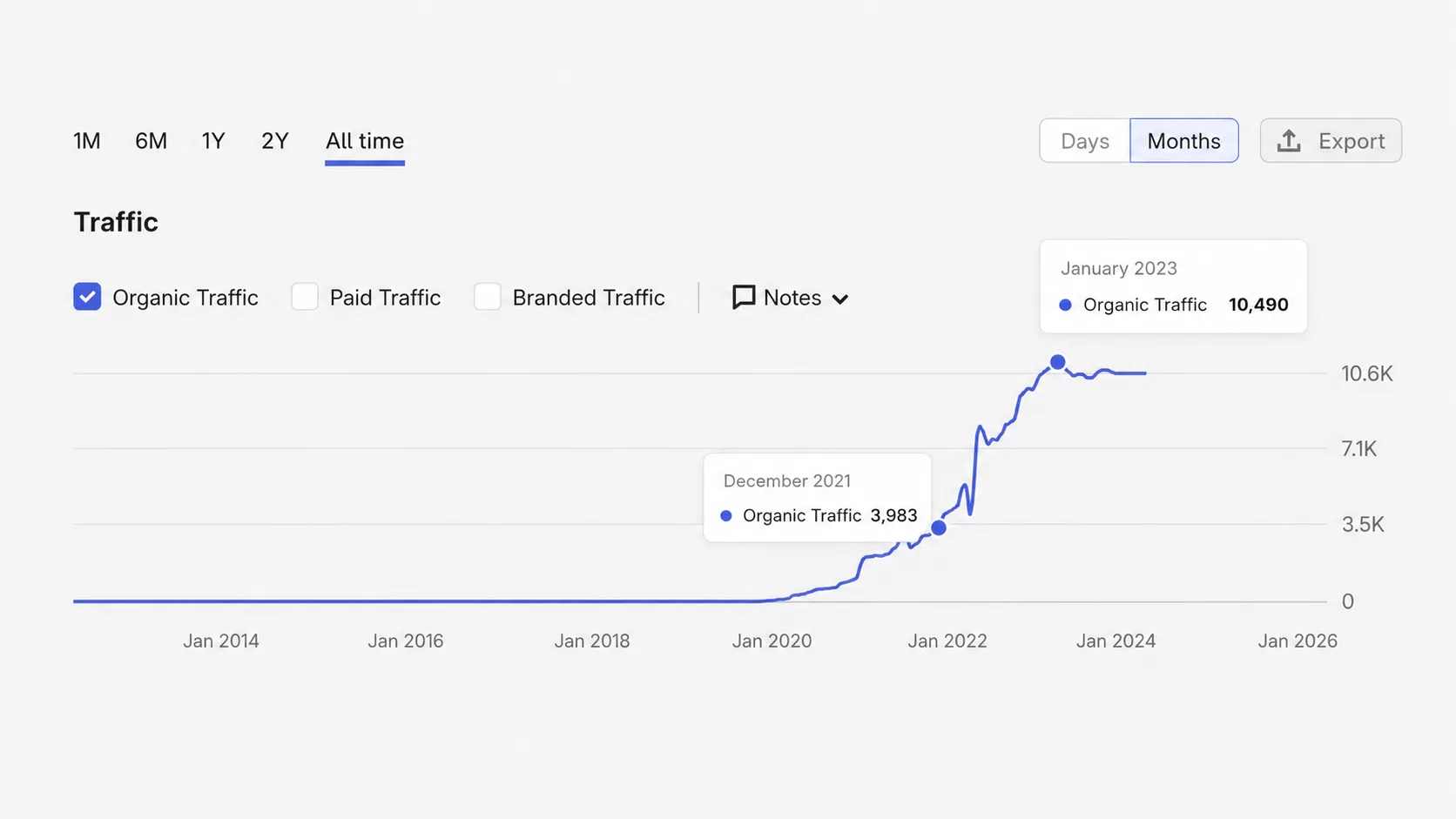 Dynobase’s organic traffic growth by Semrush.png