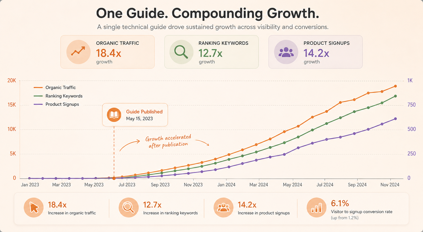 Growth chart showing organic traffic, ranking keywords, and product signups increasing after the guide was published.png