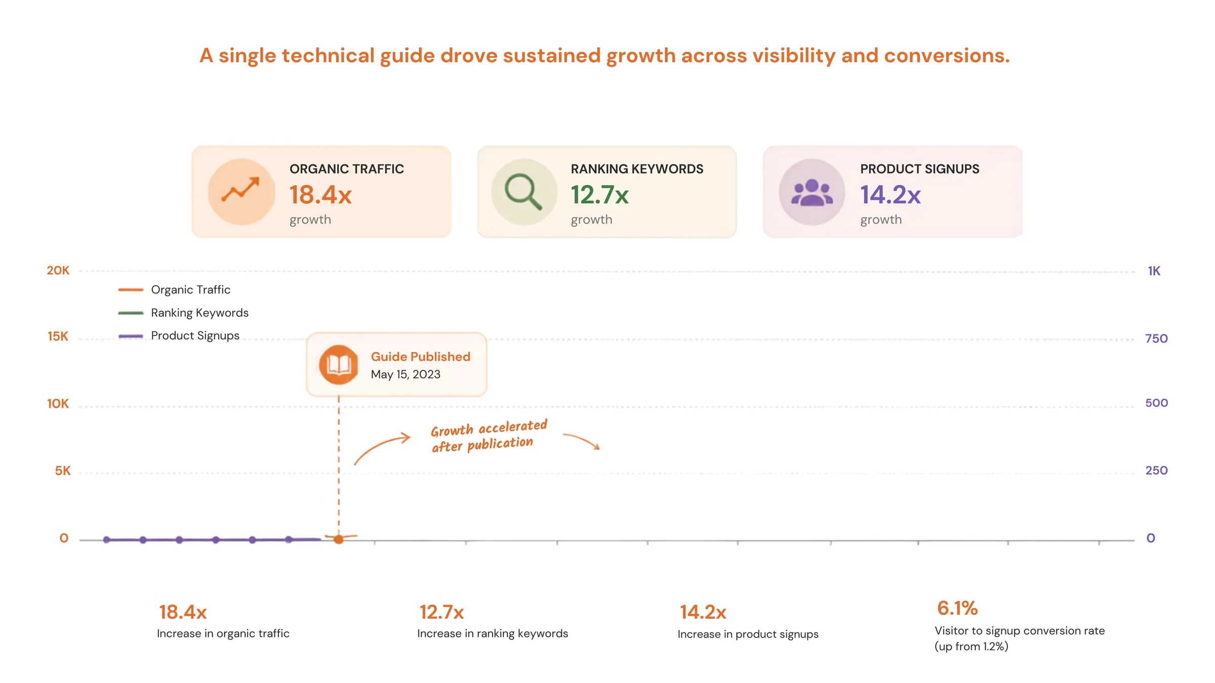 Sustained growth across visibility and conversions. (2).png