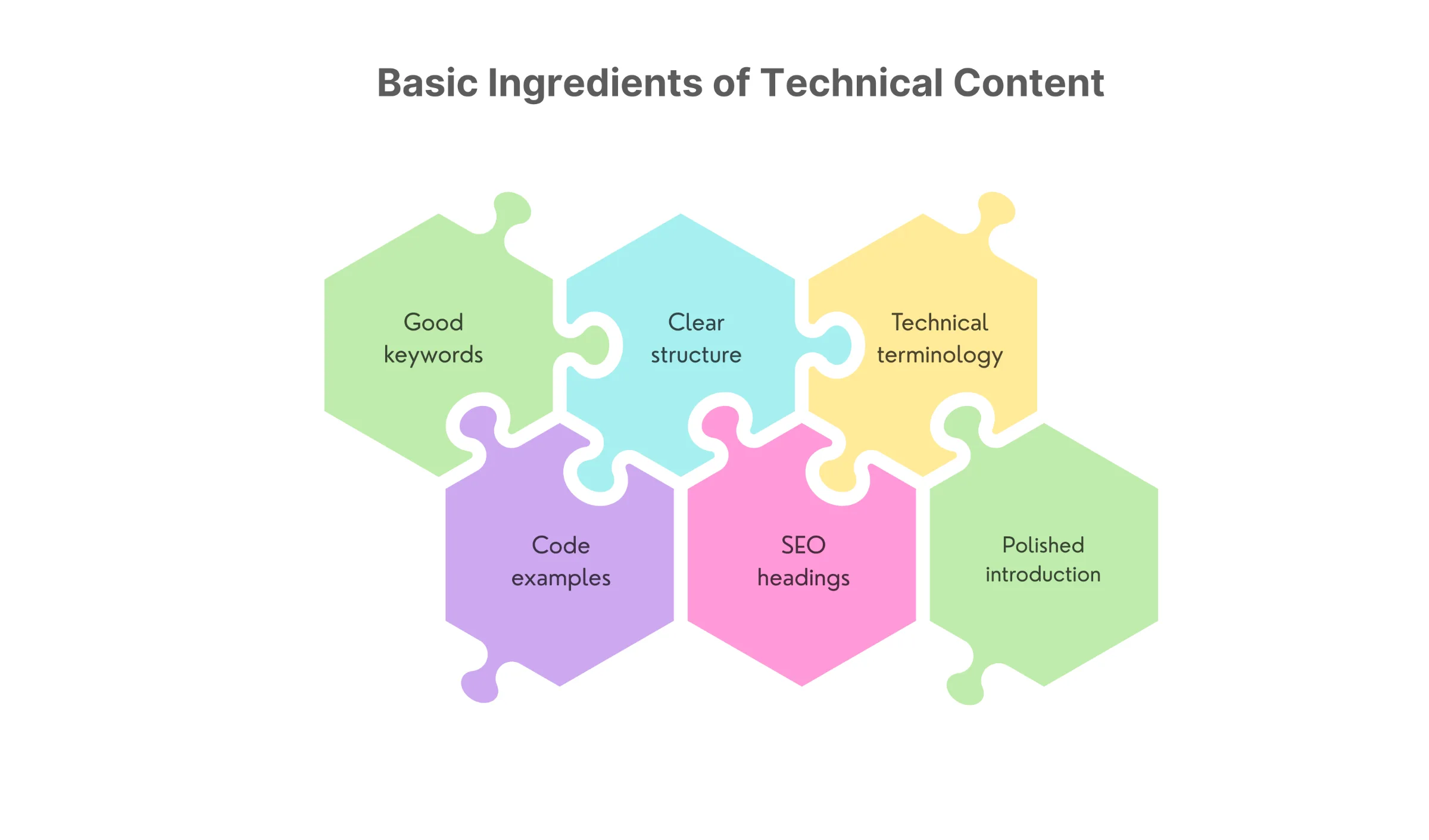 Elements of a Content Piece