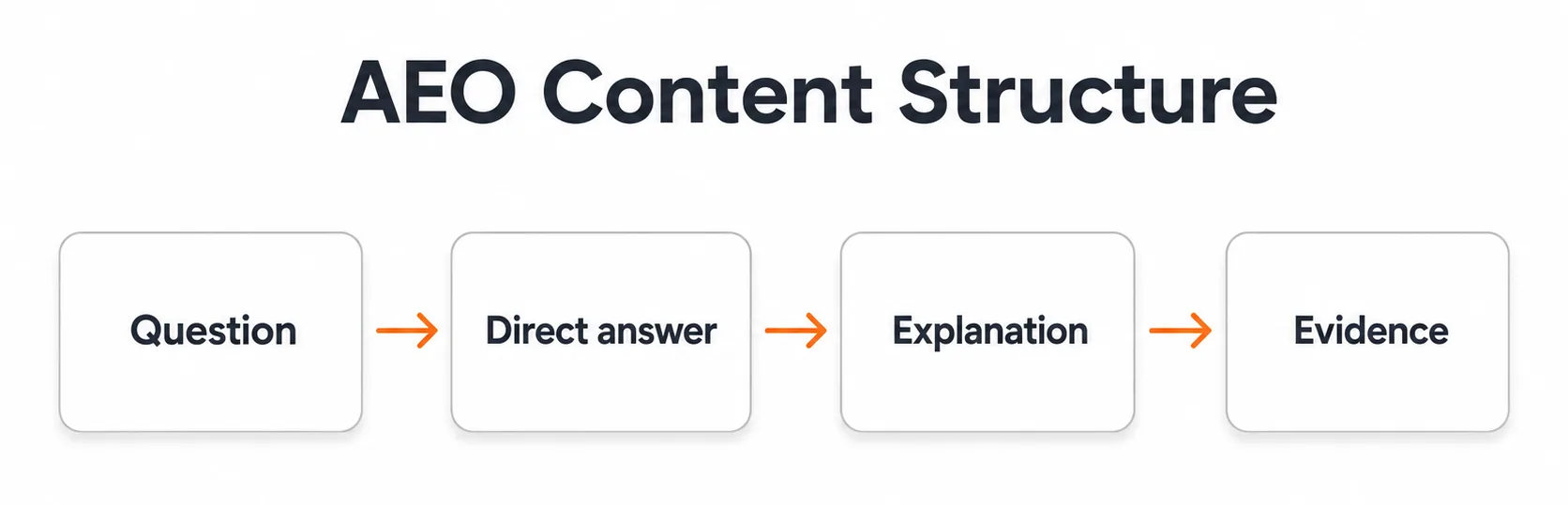 AEO Content Structure.png
