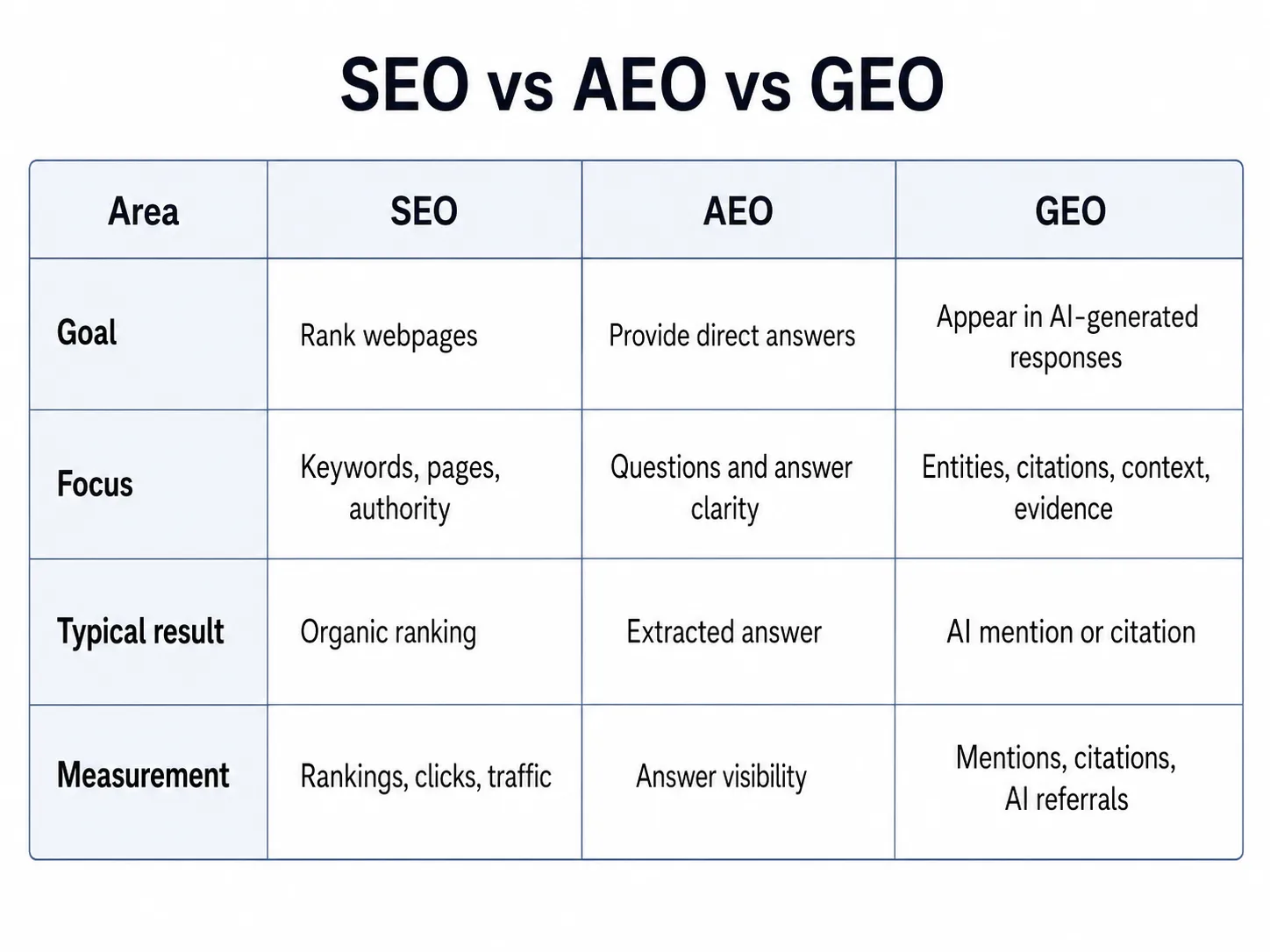 Difference Between SEO, AEO, and GEO.png
