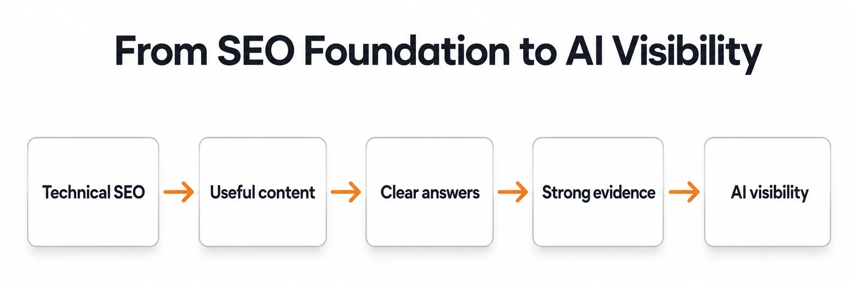 SEO foundation to AI Visibility.png
