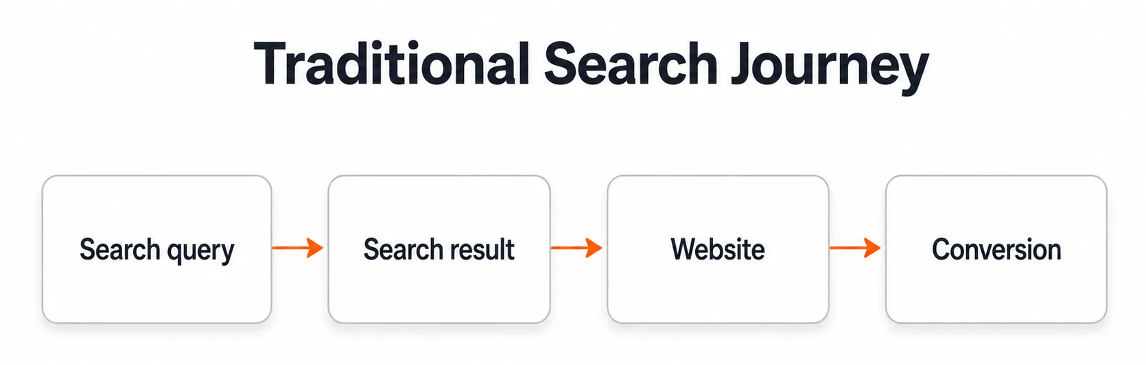 Traditional Search Journey.png