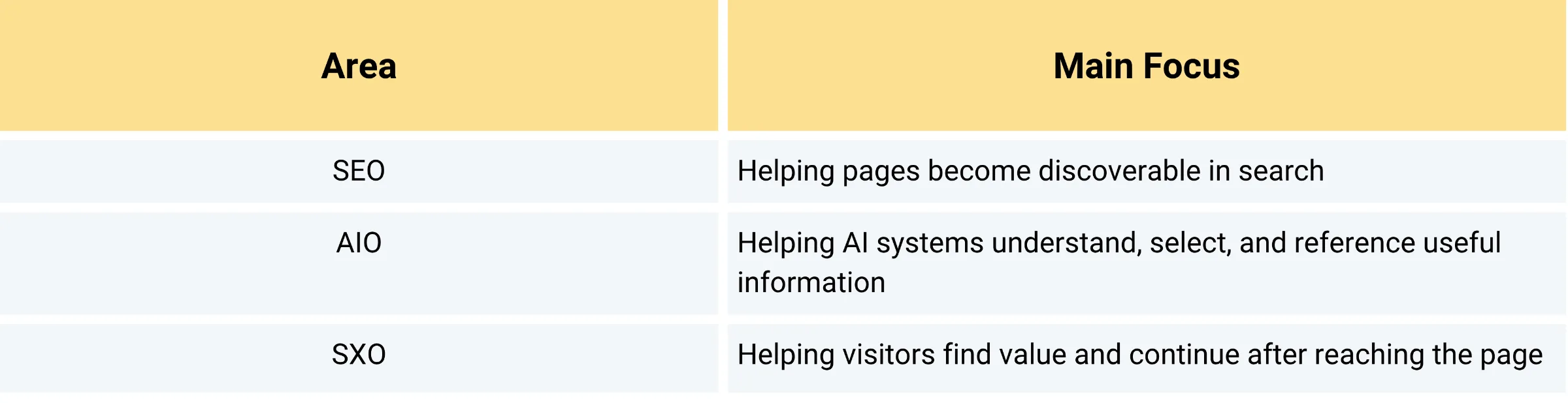 Difference of  SEO, AIO and SXO