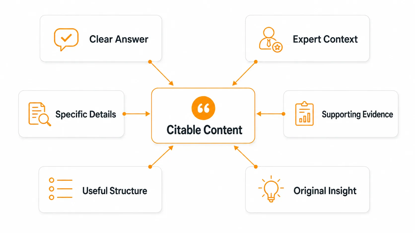 What Makes Content Easier to Cite in AI Search