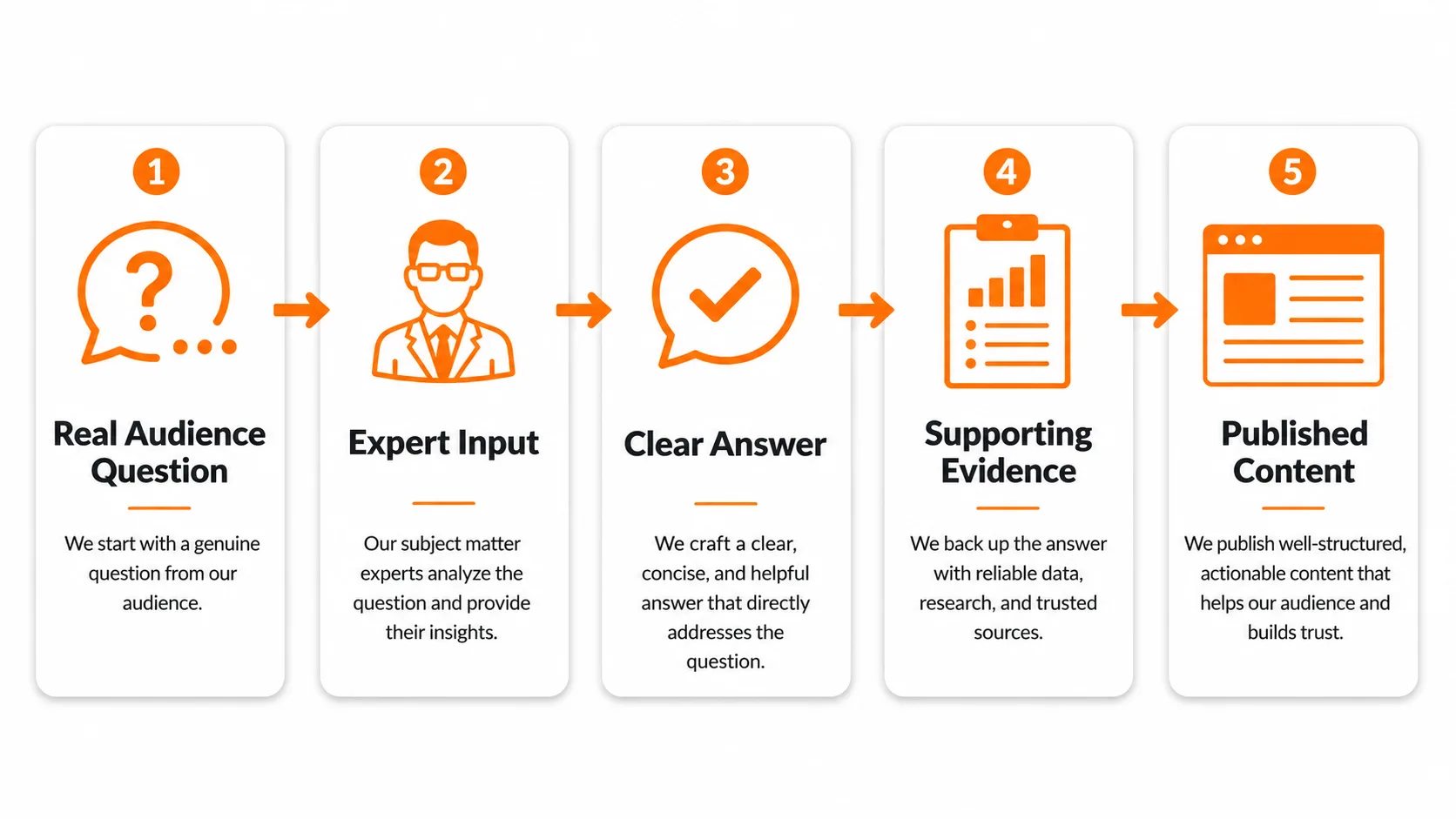 Turning Internal Experience Into Citable Content